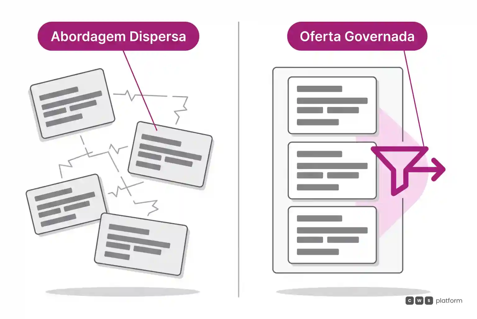 Comparação entre abordagem comercial dispersa sem regras e um fluxo ordenado com validação central de regras comerciais.
